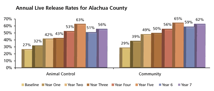 Alachua Live Release Rates
